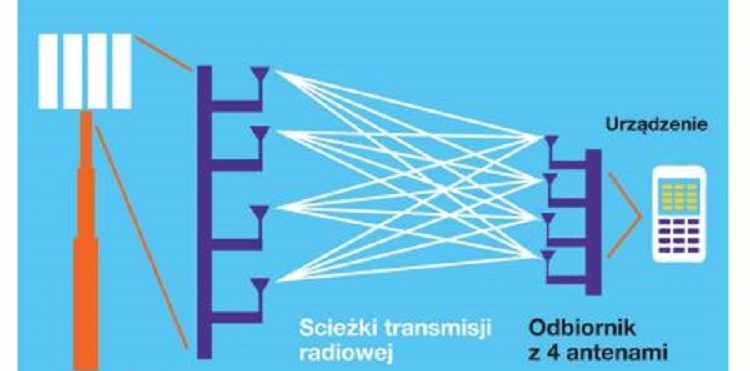 funkcjowanie MIMO 4x4 na stacji bazowej na Pl. Politechniki w Warszawie