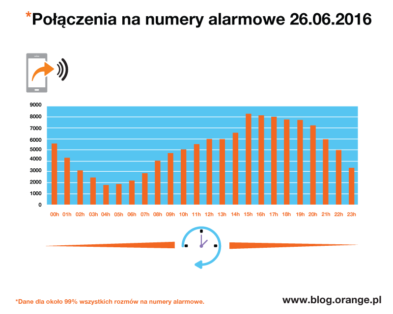Rozkład połączeń alarmowych 26.06.2016