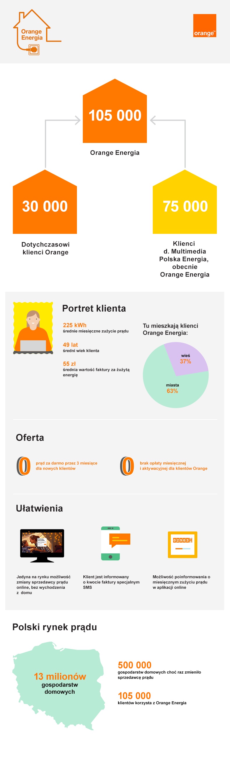 Orange Energia - infografika