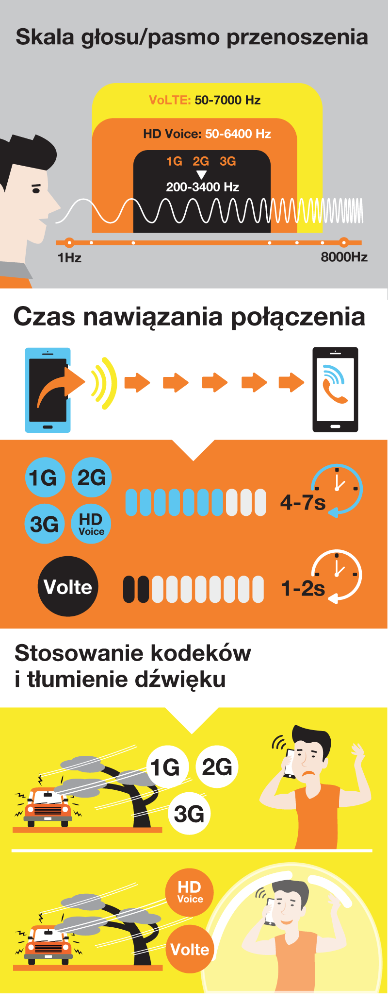 VoLTE w Orange Polska