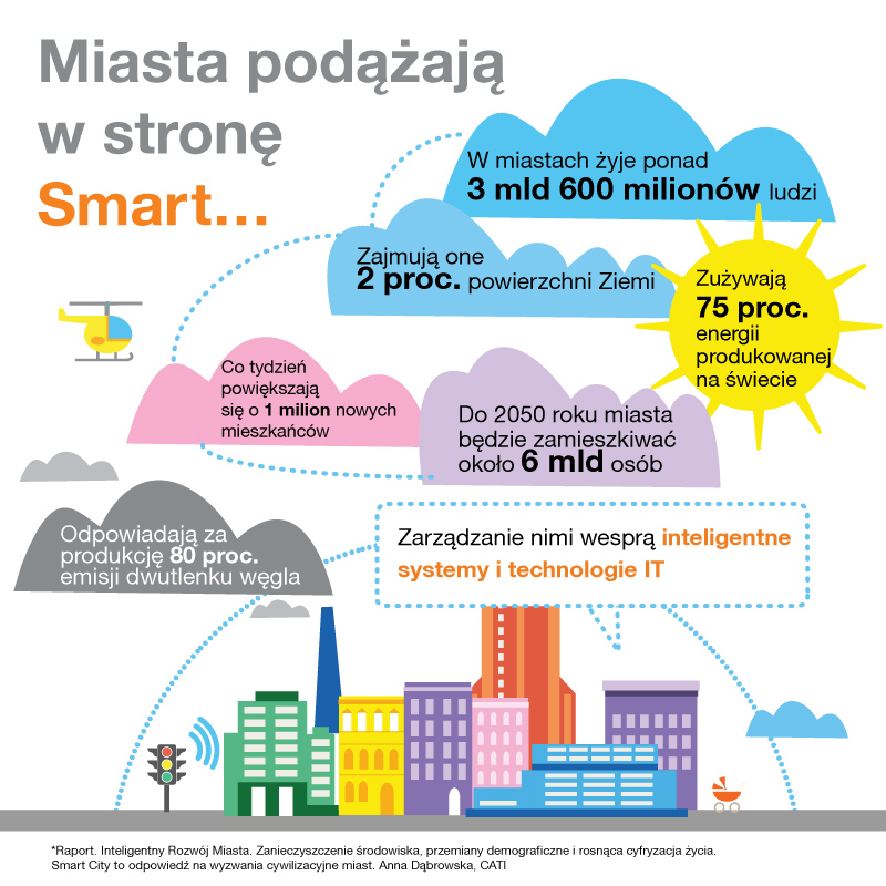 Miasta podążają w stronę Smart