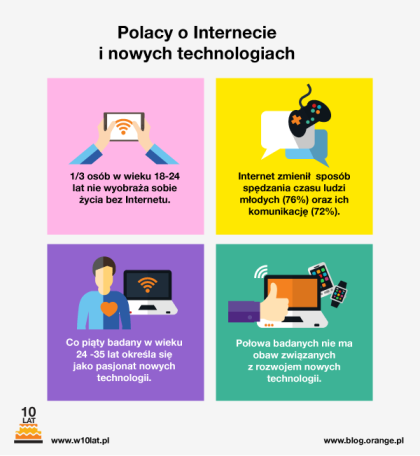 Polacy o Internecie
