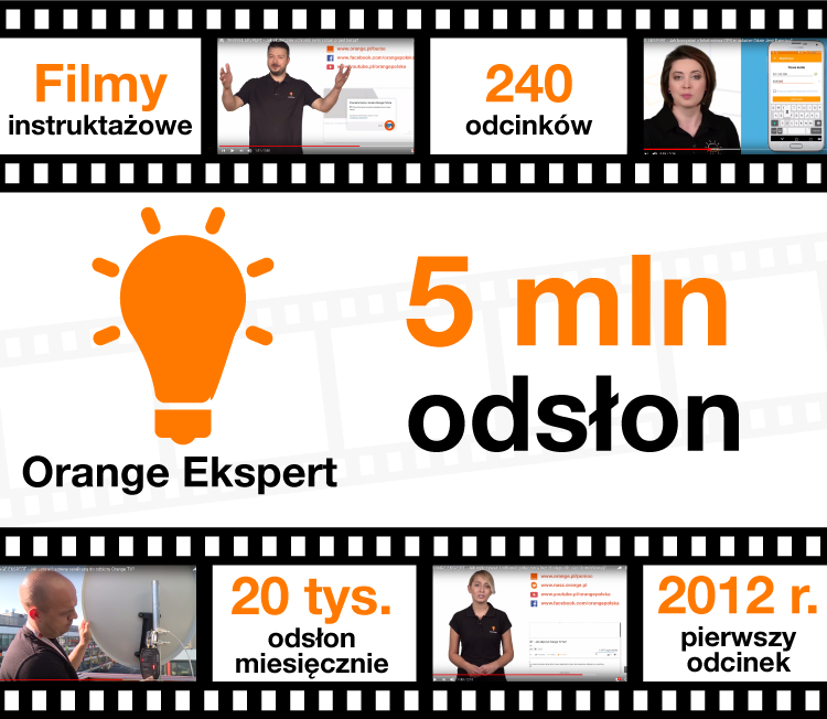 5 mln odsłon filmów Orange Ekspert