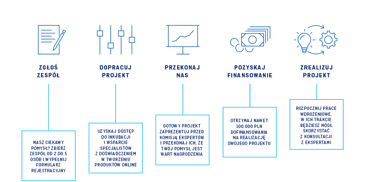 etapy funduszu 3.0- zgłość pomysł, dopracuj projekt, przekonaj nas, pozyskaj finansowanie, zrealizuj projekt