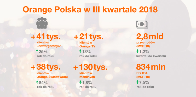 Wynuiki finansowe Orange Polska