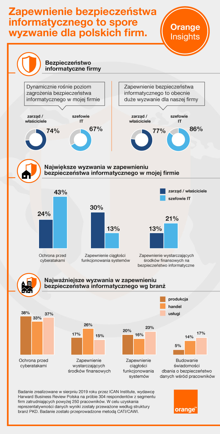 Badanie Orange Insights: ochrona firmy przed cyberatakami najważniejsza dla dyrektorów IT, a dla zarządów i właścicieli – zachowanie ciągłości biznesowej.