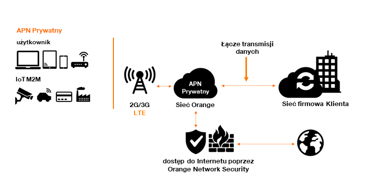 Schemat usługi Prywatny APN oraz Orange Network Security w Orange Polska