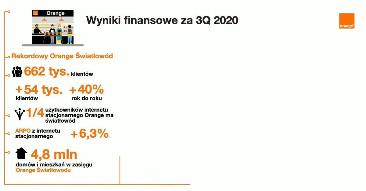 Wyniki Orange Polska: świetny kwartał dla światłowodu i usług mobilnych. Firma podtrzymuje całoroczny cel wzrostu EBITDAaL