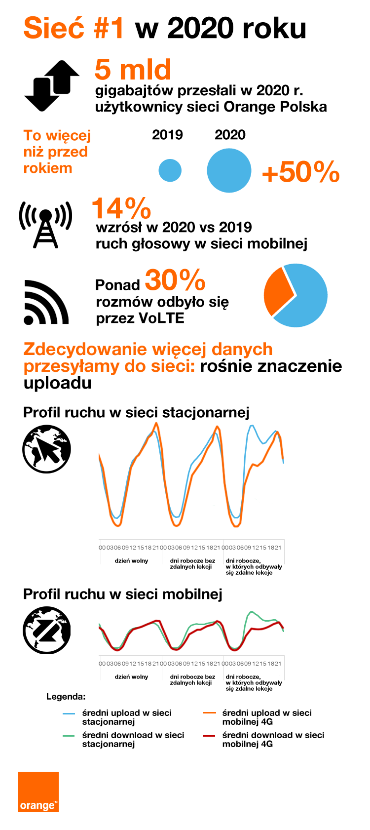 Sieć Orange w 2020 roku: rekordowe transfery, inwestycje i 5G