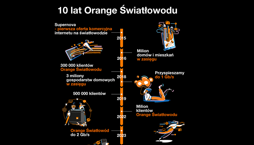 Internetowa rewolucja – 10 lat światłowodu w Orange