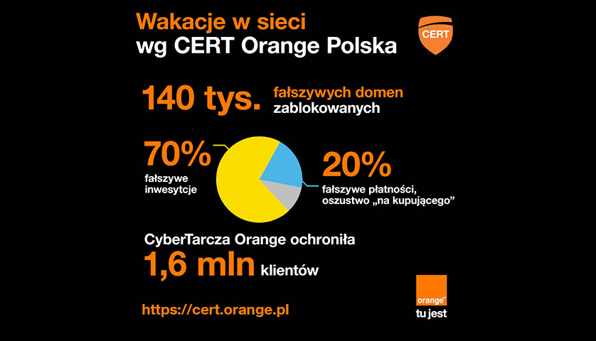 CERT Orange Polska podsumował wakacje w sieci: fałszywe inwestycje numerem jeden wśród oszustw.